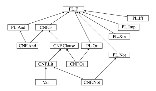 The subtyping relation on generated classes